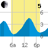 Bristol Ferry tide chart for Friday, August 5, 2022