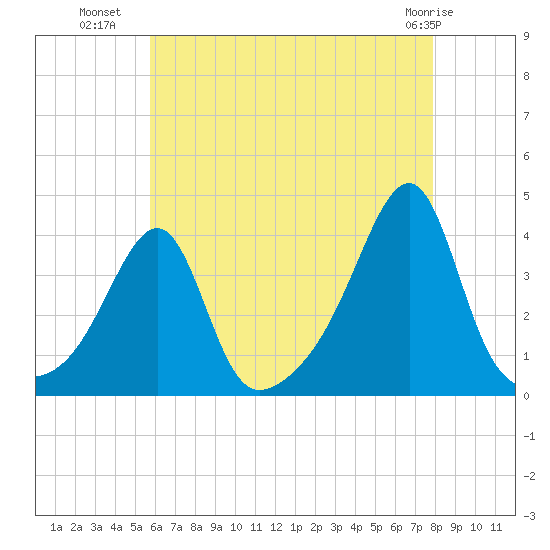 Bristol Ferry tide chart for Tuesday, August 9, 2022