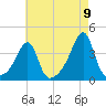 Bristol Ferry tide chart for Tuesday, August 9, 2022