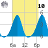 Bristol Ferry tide chart for Saturday, September 10, 2022