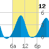 Bristol Ferry tide chart for Monday, September 12, 2022