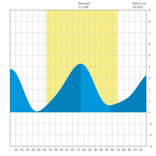 Bristol Ferry tide chart for Thursday, September 15, 2022