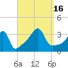 Bristol Ferry tide chart for Friday, September 16, 2022