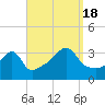 Bristol Ferry tide chart for Sunday, September 18, 2022