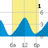 Bristol Ferry tide chart for Thursday, September 1, 2022