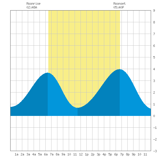 Bristol Ferry tide chart for Thursday, September 22, 2022
