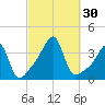 Bristol Ferry tide chart for Friday, September 30, 2022