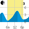 Bristol Ferry tide chart for Saturday, September 3, 2022