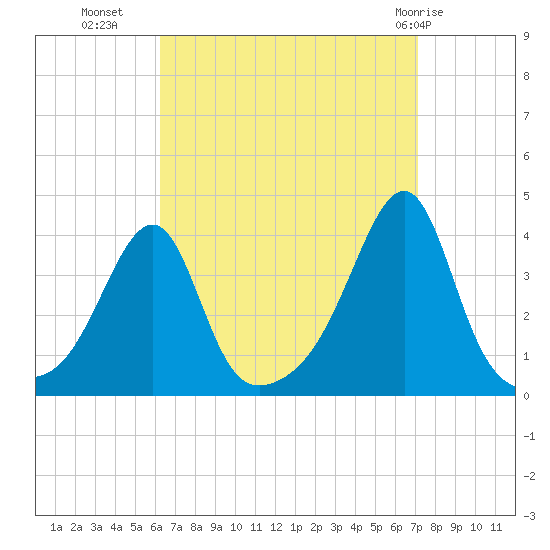 Bristol Ferry tide chart for Wednesday, September 7, 2022