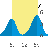 Bristol Ferry tide chart for Wednesday, September 7, 2022