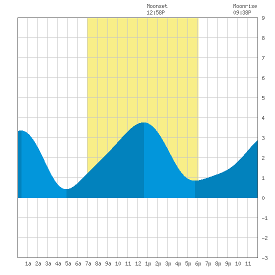 Bristol Ferry tide chart for Saturday, October 15, 2022