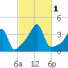 Bristol Ferry tide chart for Saturday, October 1, 2022