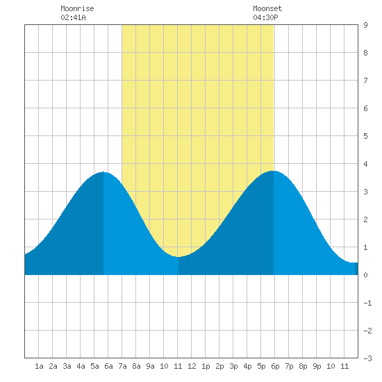 Bristol Ferry tide chart for Friday, October 21, 2022