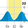 Bristol Ferry tide chart for Saturday, October 22, 2022