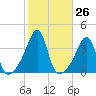 Bristol Ferry tide chart for Wednesday, October 26, 2022
