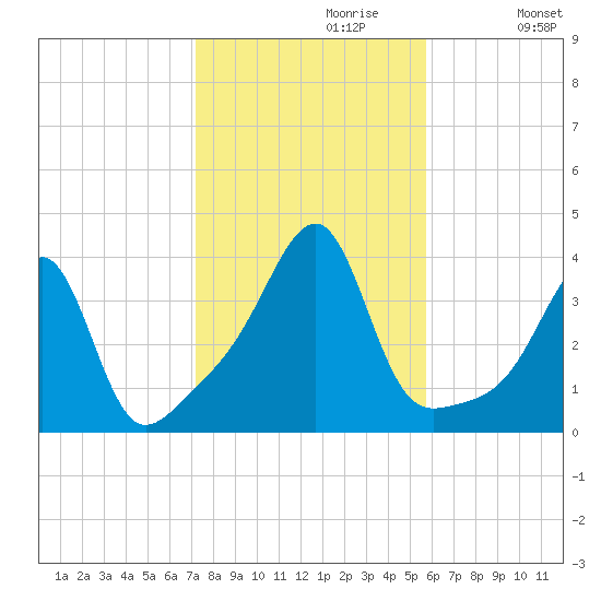 Bristol Ferry tide chart for Sunday, October 30, 2022