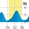 Bristol Ferry tide chart for Monday, October 31, 2022