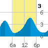 Bristol Ferry tide chart for Monday, October 3, 2022