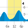 Bristol Ferry tide chart for Tuesday, October 4, 2022