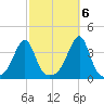 Bristol Ferry tide chart for Thursday, October 6, 2022