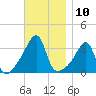 Bristol Ferry tide chart for Thursday, November 10, 2022