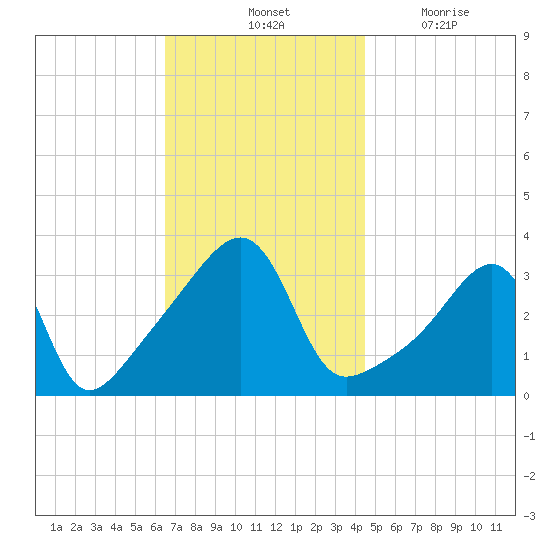 Bristol Ferry tide chart for Saturday, November 12, 2022