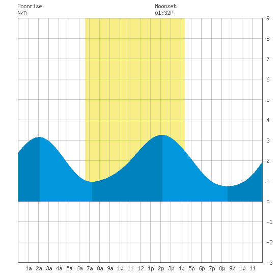 Bristol Ferry tide chart for Thursday, November 17, 2022