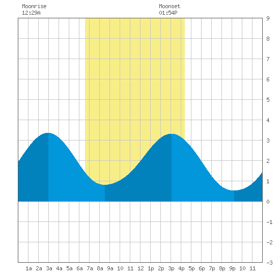 Bristol Ferry tide chart for Friday, November 18, 2022