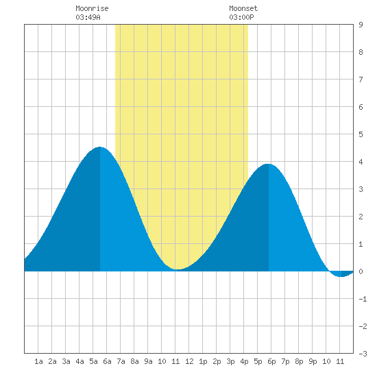 Bristol Ferry tide chart for Monday, November 21, 2022