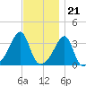 Bristol Ferry tide chart for Monday, November 21, 2022