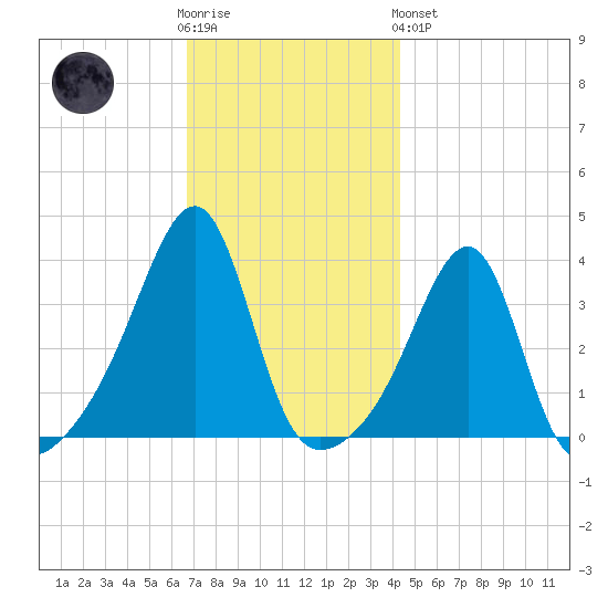 Bristol Ferry tide chart for Wednesday, November 23, 2022