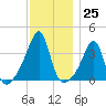 Bristol Ferry tide chart for Friday, November 25, 2022
