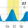 Bristol Ferry tide chart for Sunday, November 27, 2022