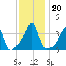 Bristol Ferry tide chart for Monday, November 28, 2022