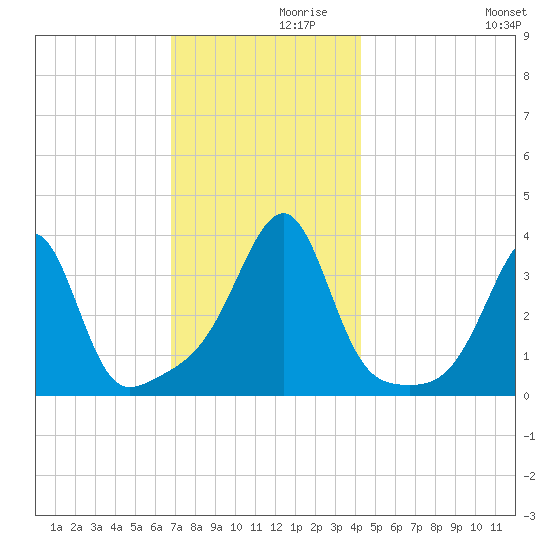 Bristol Ferry tide chart for Tuesday, November 29, 2022