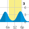Bristol Ferry tide chart for Thursday, November 3, 2022