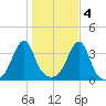 Bristol Ferry tide chart for Friday, November 4, 2022
