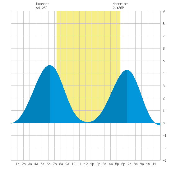 Bristol Ferry tide chart for Saturday, November 5, 2022