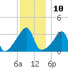 Bristol Ferry tide chart for Saturday, December 10, 2022