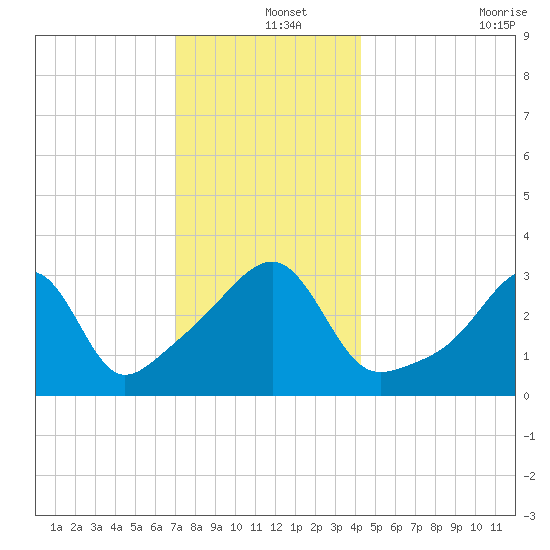 Bristol Ferry tide chart for Wednesday, December 14, 2022