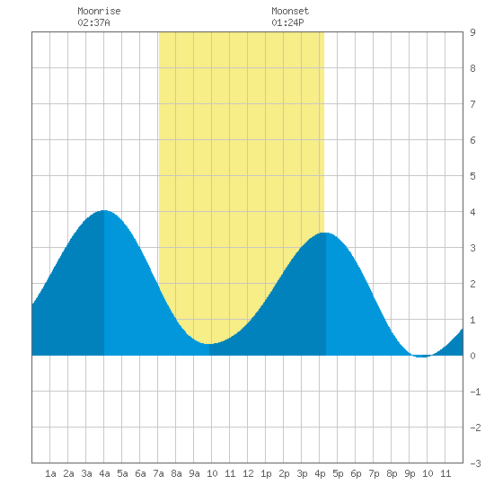 Bristol Ferry tide chart for Monday, December 19, 2022