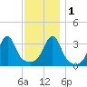 Bristol Ferry tide chart for Thursday, December 1, 2022