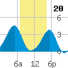 Bristol Ferry tide chart for Tuesday, December 20, 2022