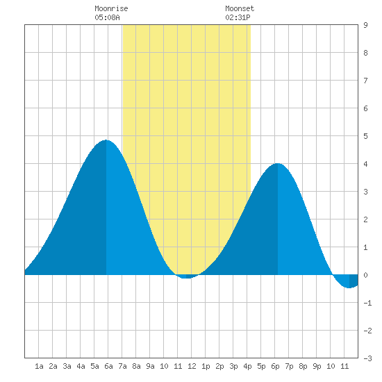 Bristol Ferry tide chart for Wednesday, December 21, 2022