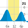 Bristol Ferry tide chart for Wednesday, December 21, 2022