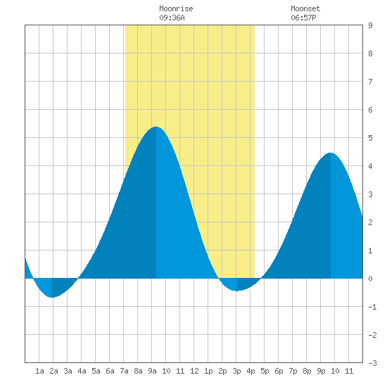 Bristol Ferry tide chart for Sunday, December 25, 2022