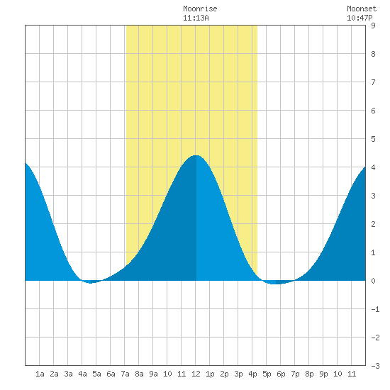 Bristol Ferry tide chart for Wednesday, December 28, 2022