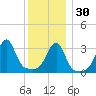 Bristol Ferry tide chart for Friday, December 30, 2022