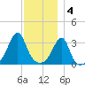 Bristol Ferry tide chart for Sunday, December 4, 2022