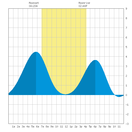 Bristol Ferry tide chart for Monday, December 5, 2022